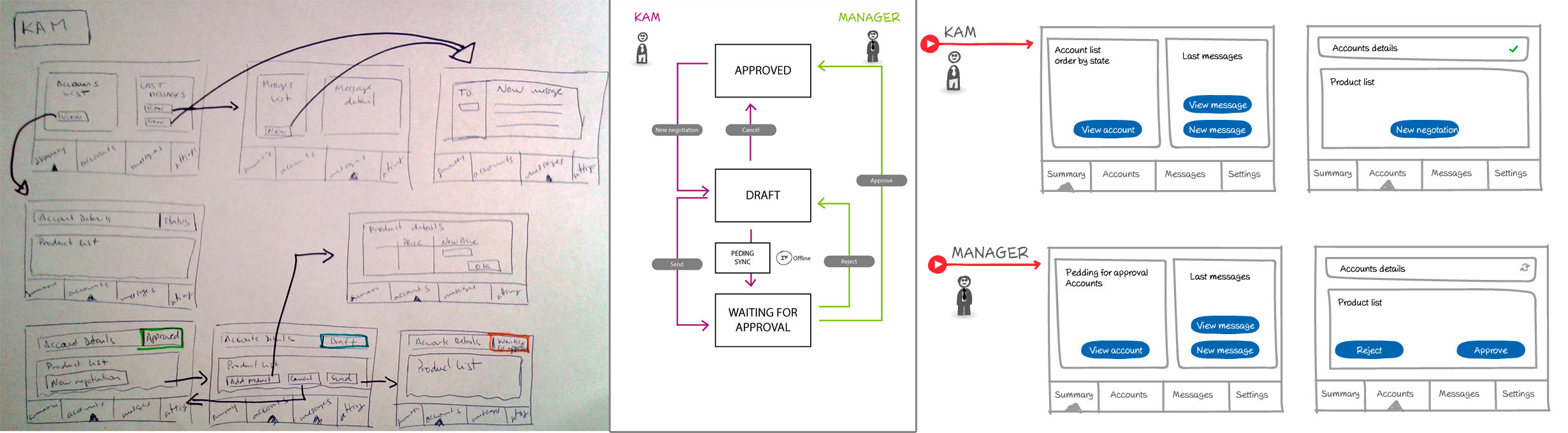 Sales Negotiation Process App